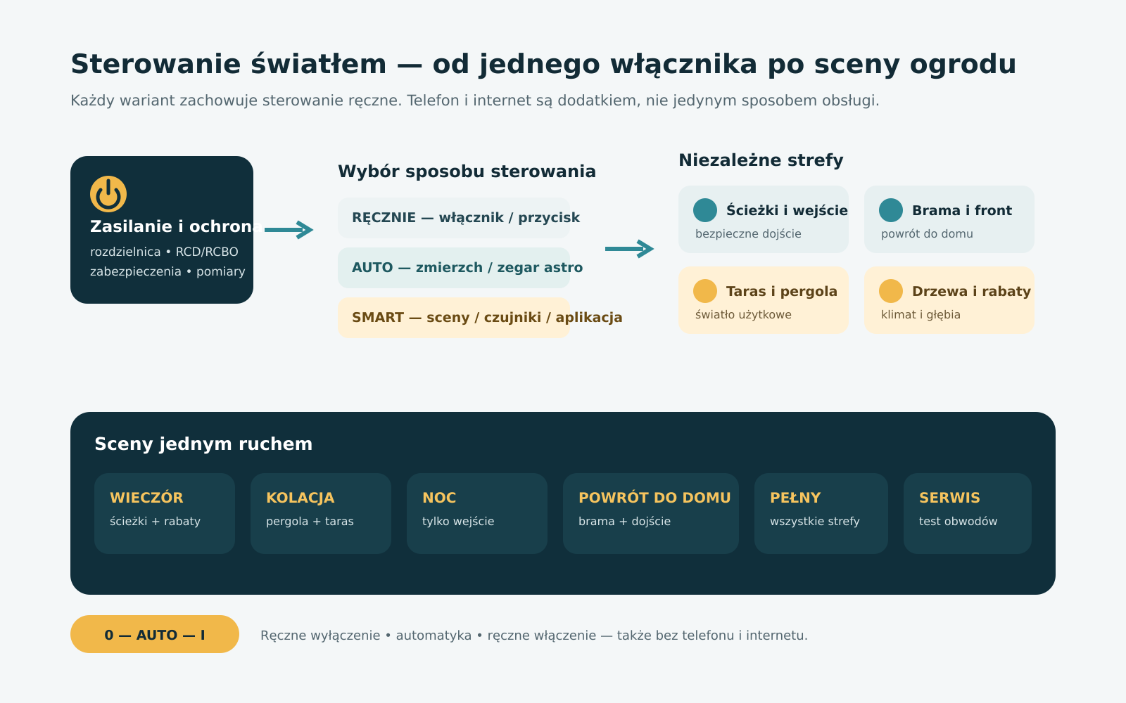 Schemat ręcznego, astronomicznego i inteligentnego sterowania niezależnymi strefami ogrodu